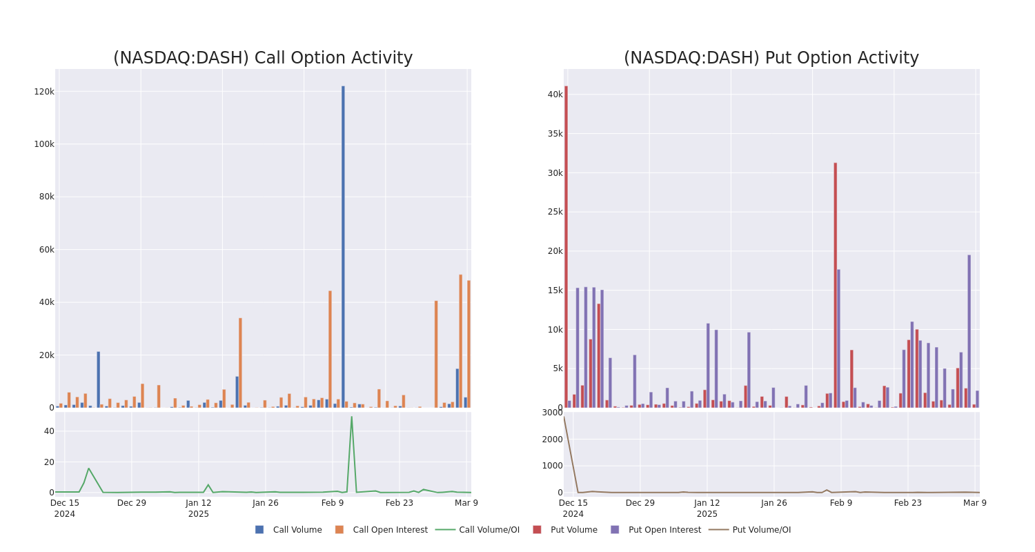 Options Call Chart