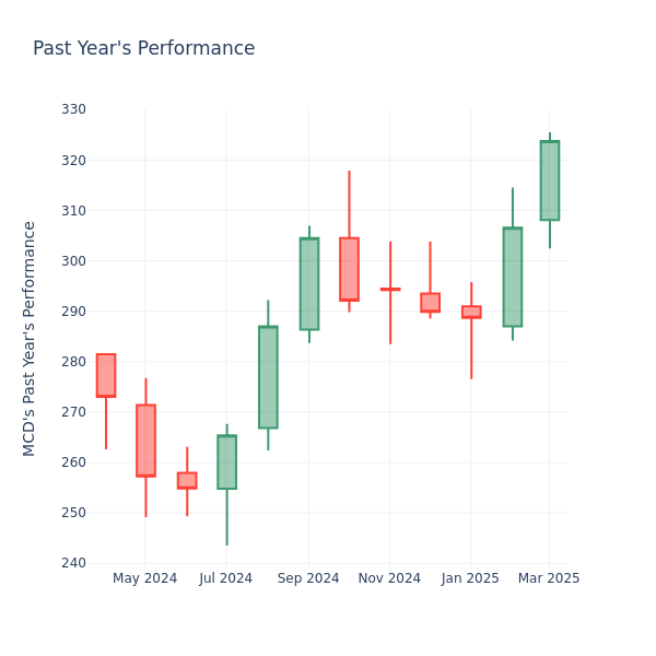 Past Year Chart