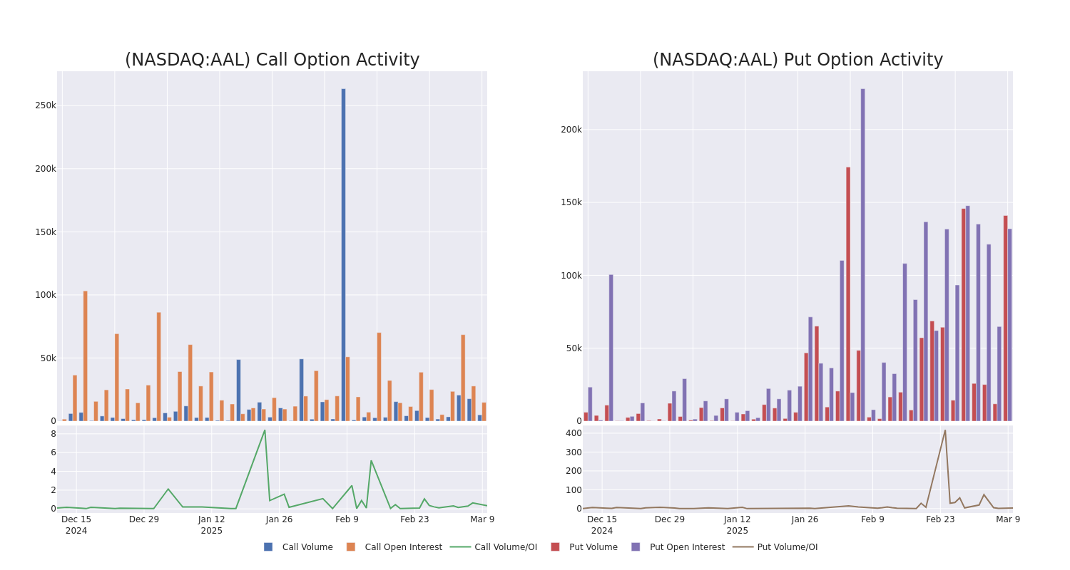 Options Call Chart