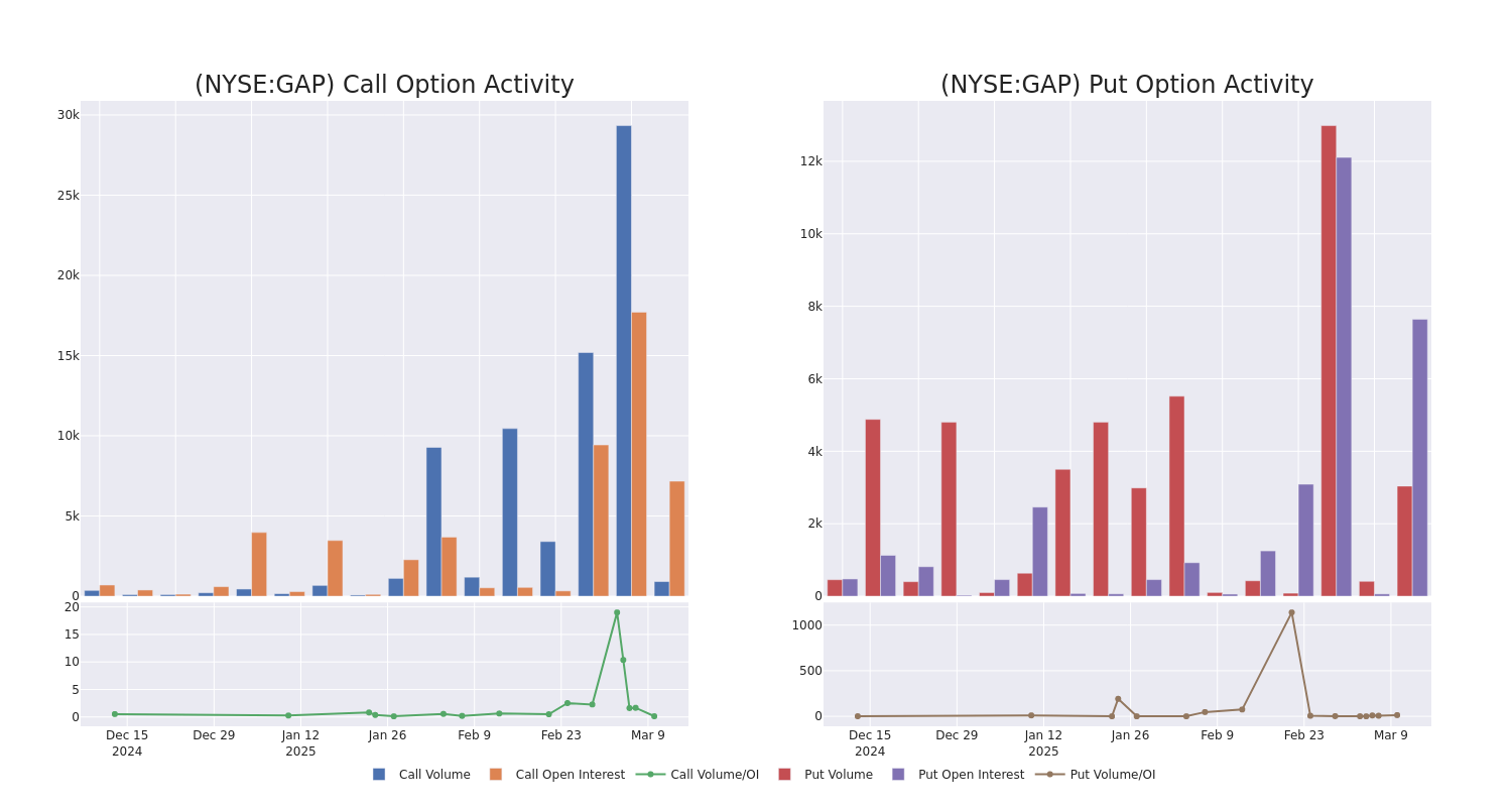 Options Call Chart