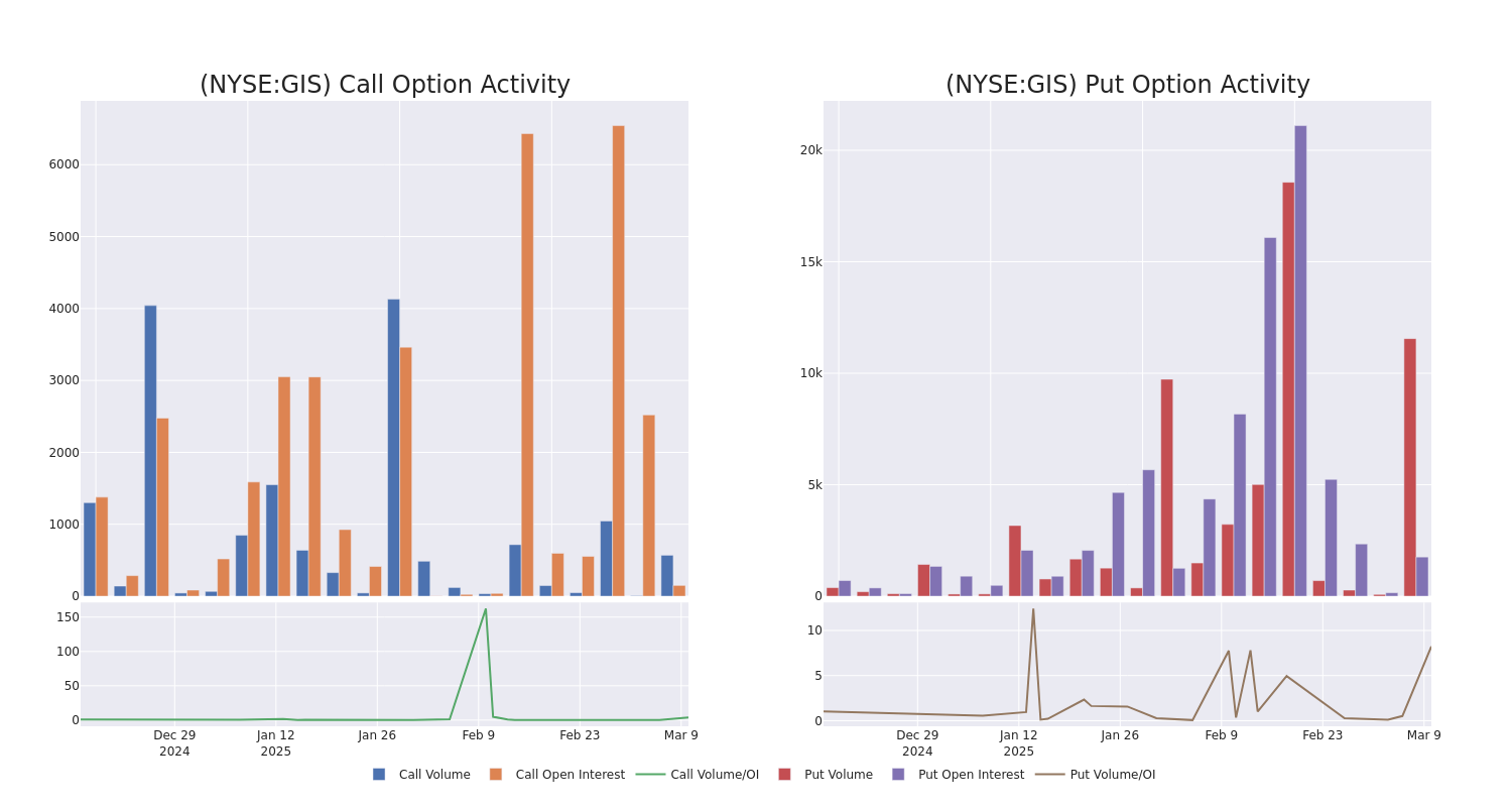 Options Call Chart