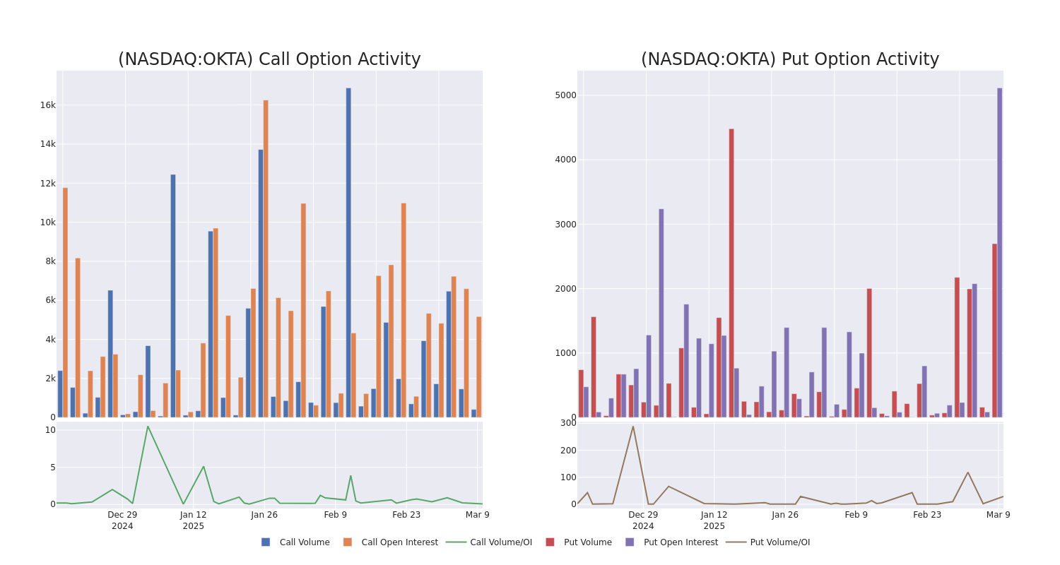 Options Call Chart