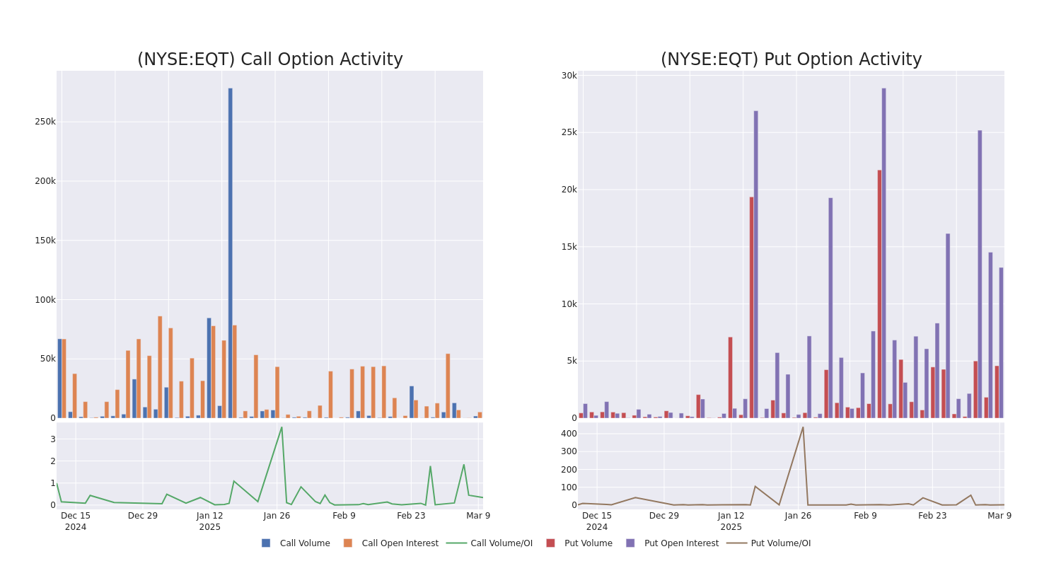 Options Call Chart