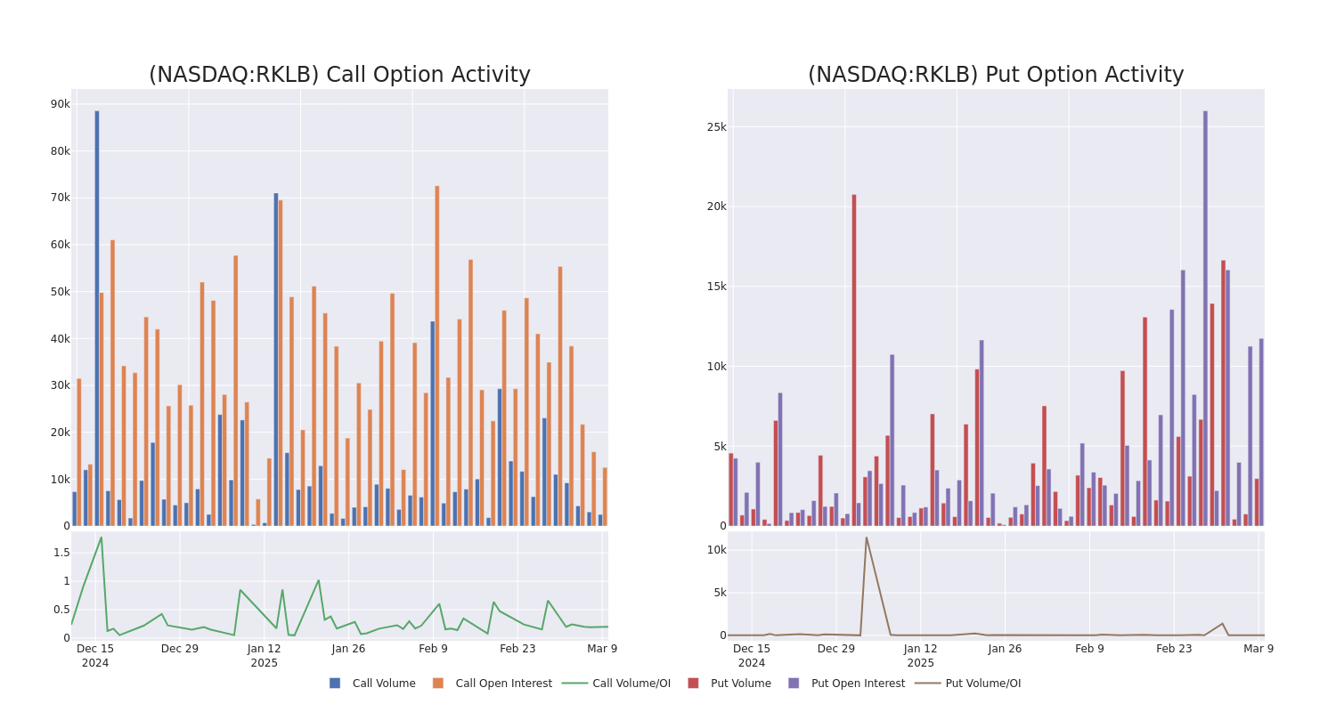 Options Call Chart