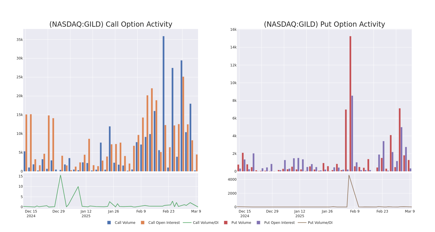 Options Call Chart