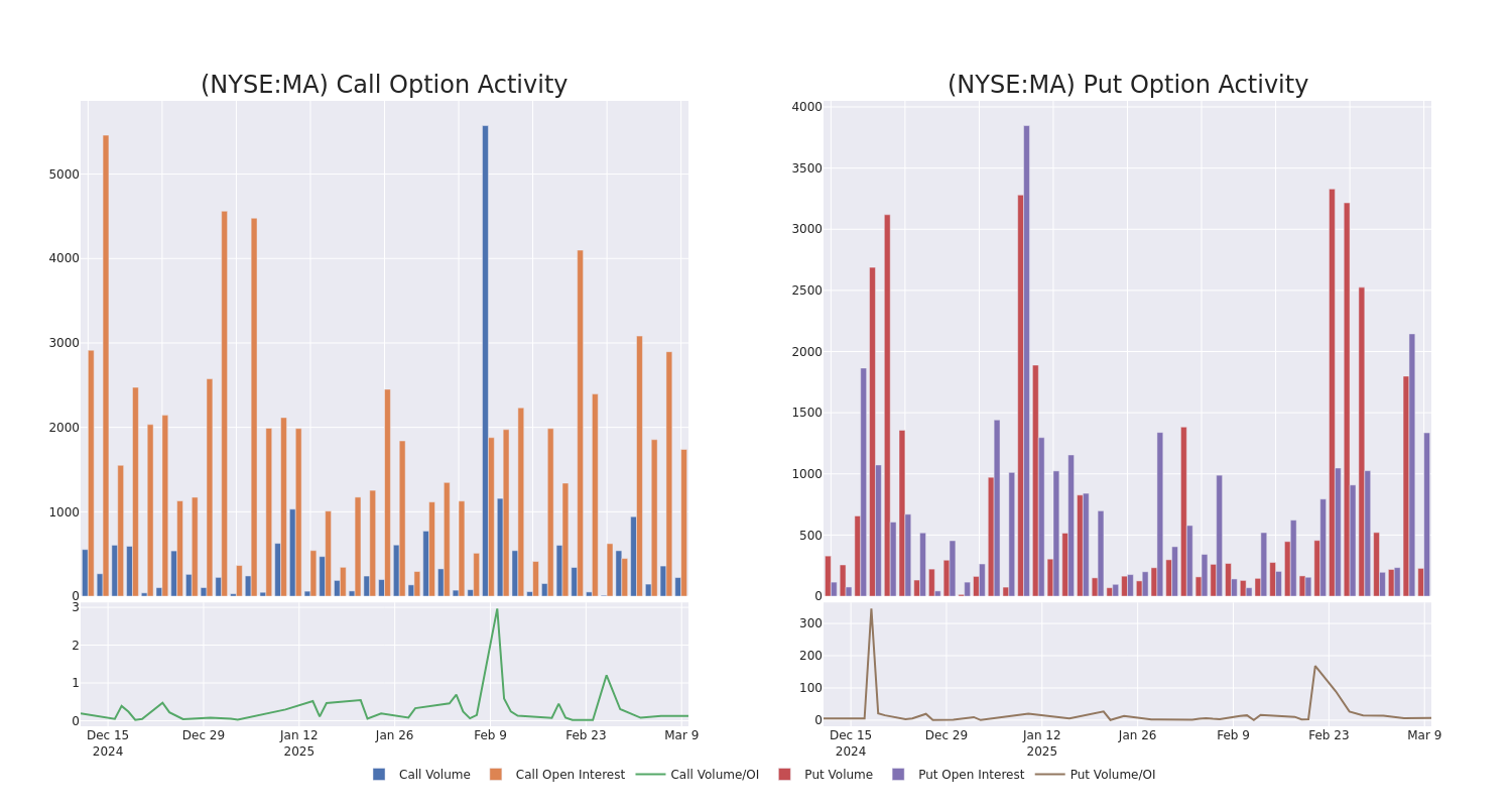 Options Call Chart