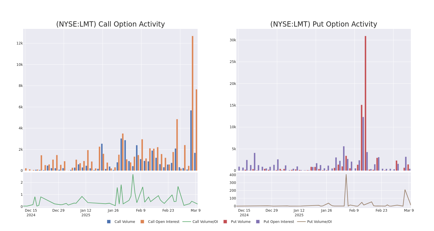 Options Call Chart