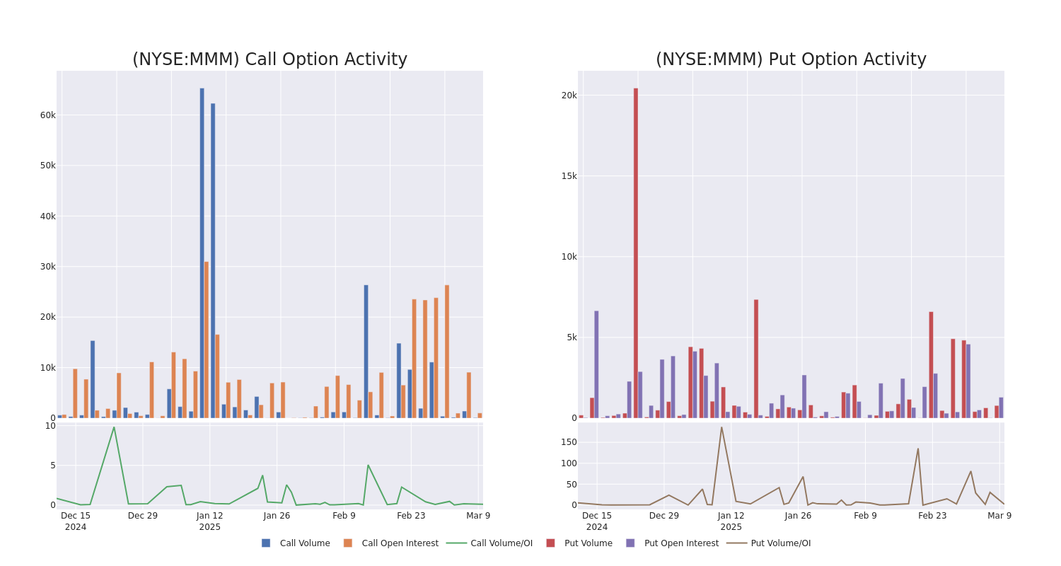 Options Call Chart