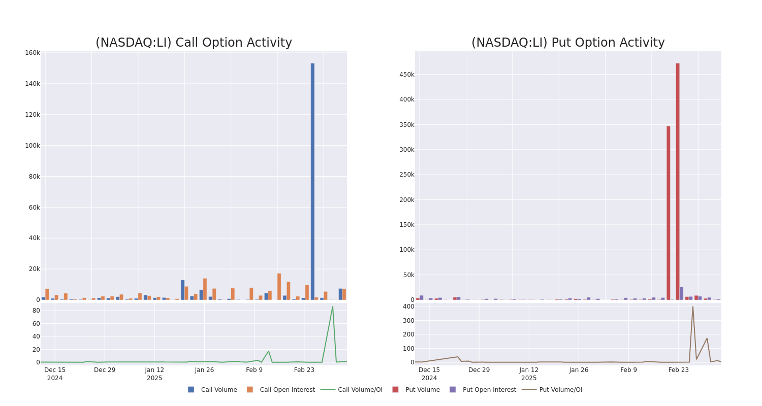 Options Call Chart