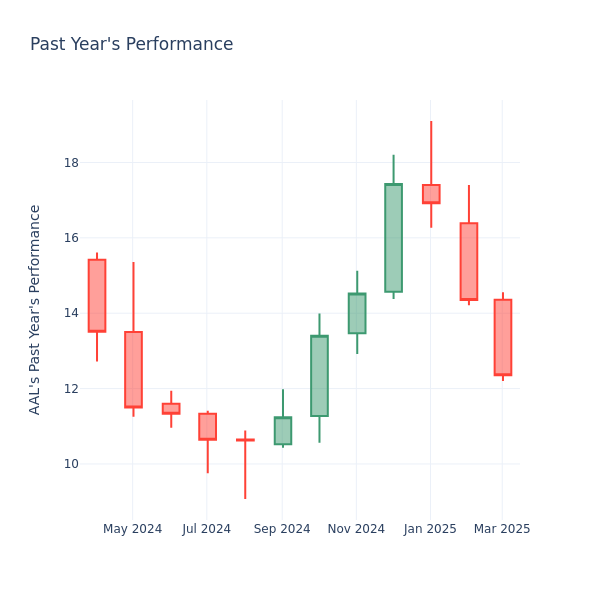 Past Year Chart