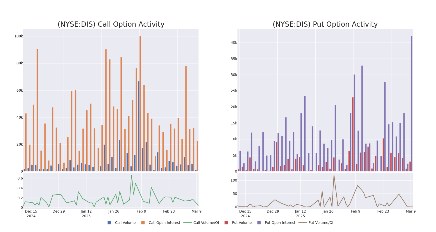 Options Call Chart