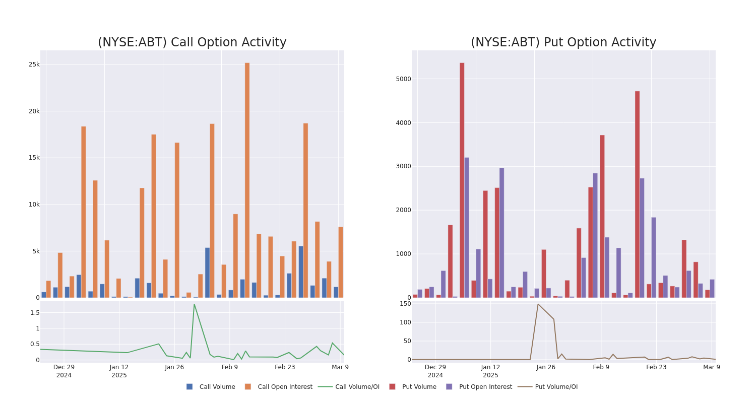 Options Call Chart