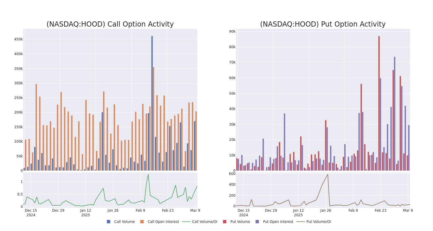 Options Call Chart