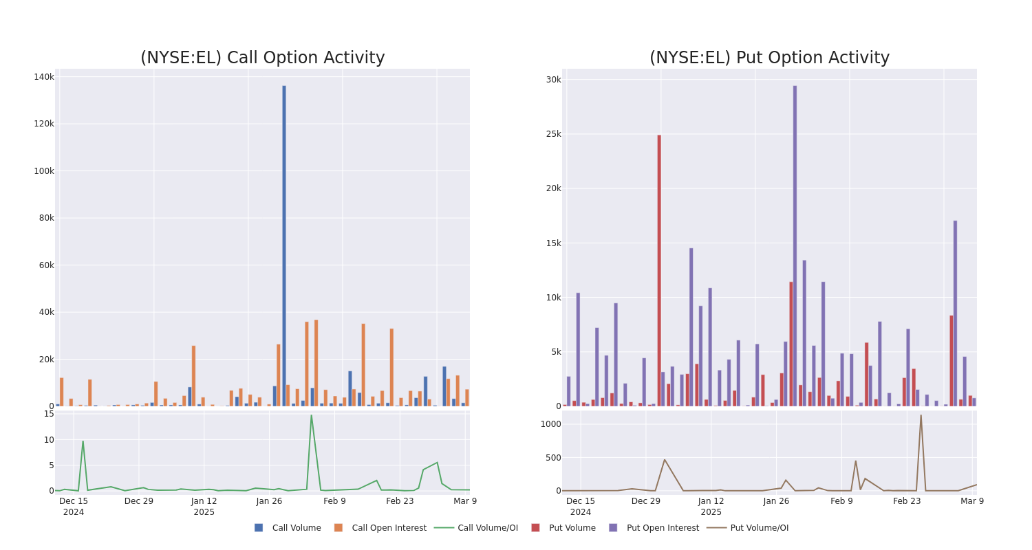 Options Call Chart