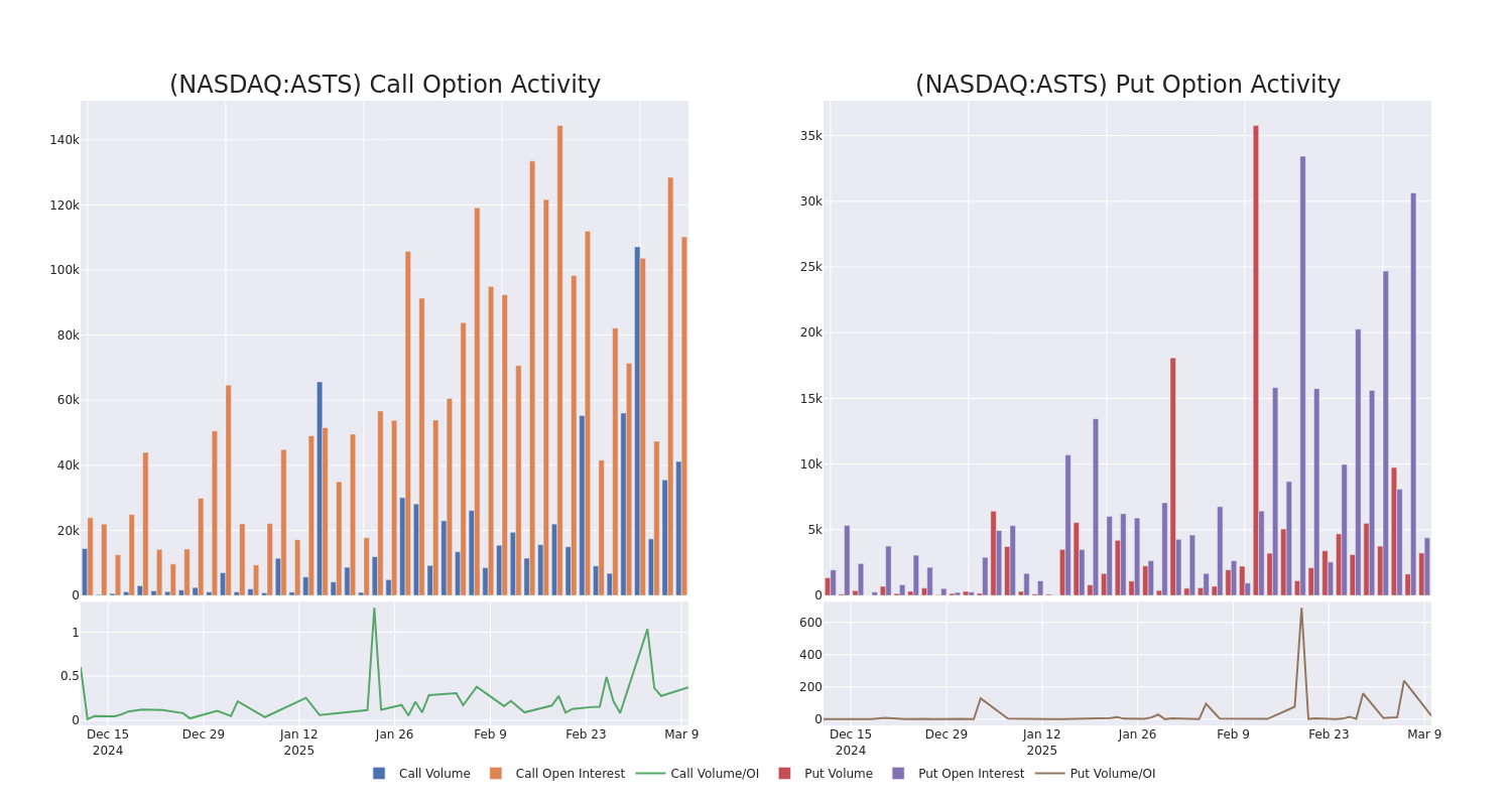 Options Call Chart