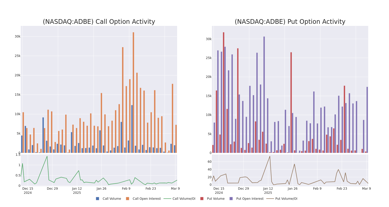 Options Call Chart