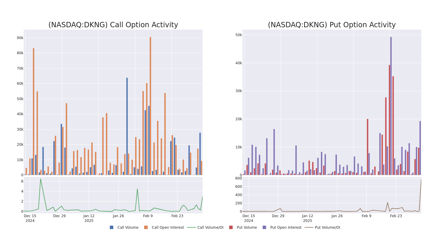 Options Call Chart