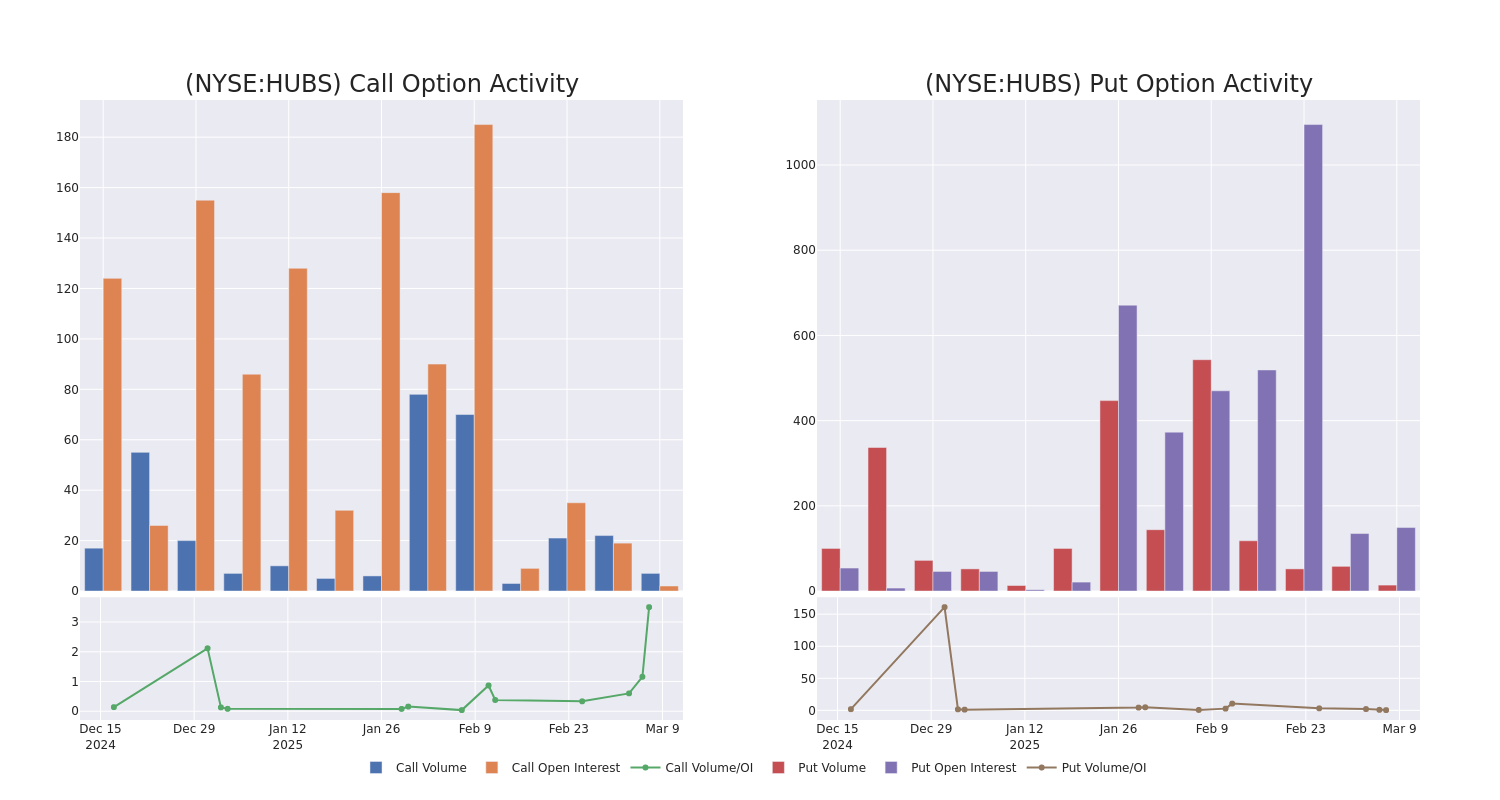 Options Call Chart