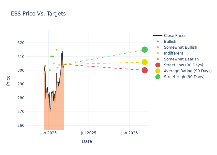 price target chart