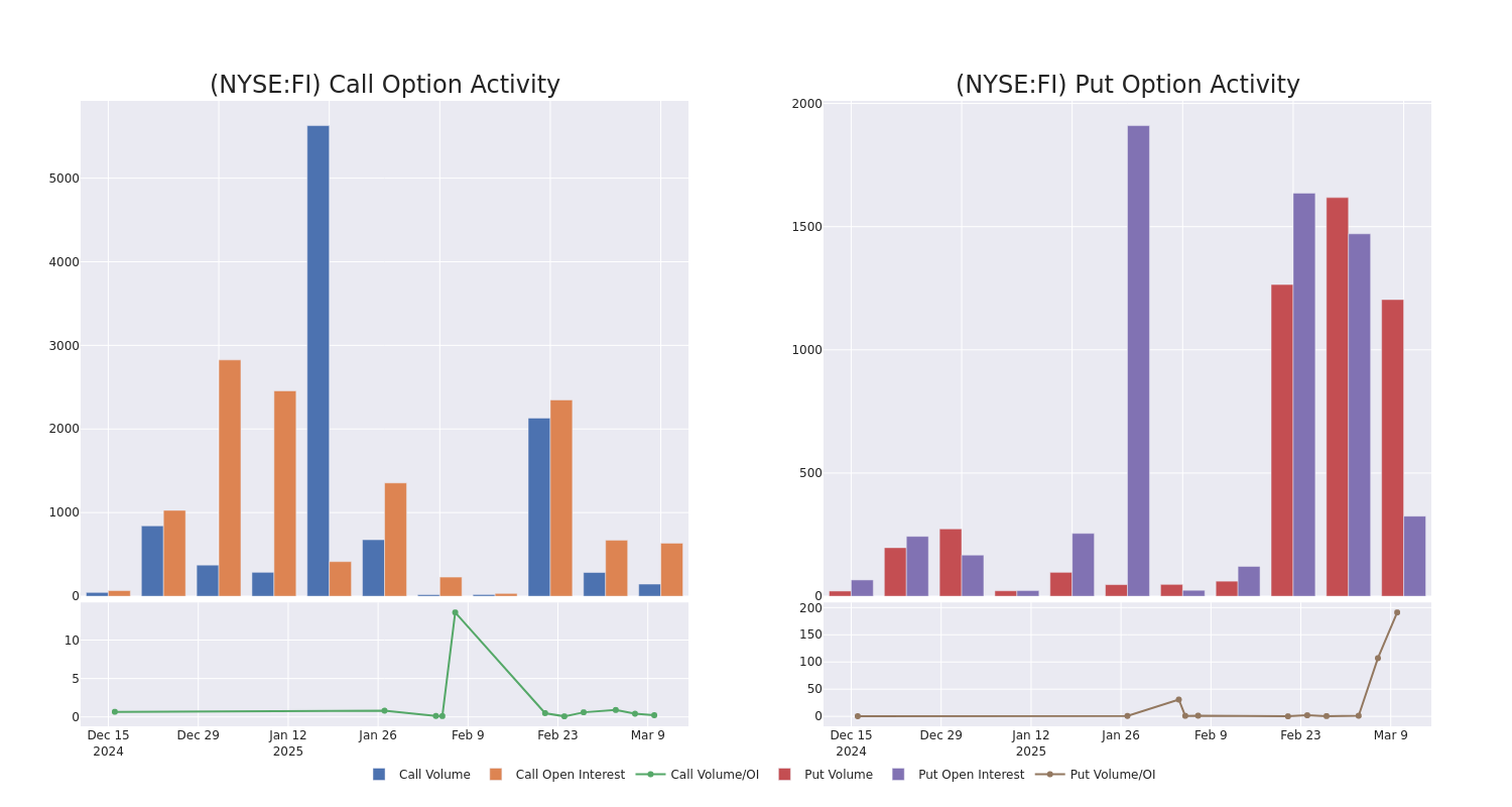 Options Call Chart