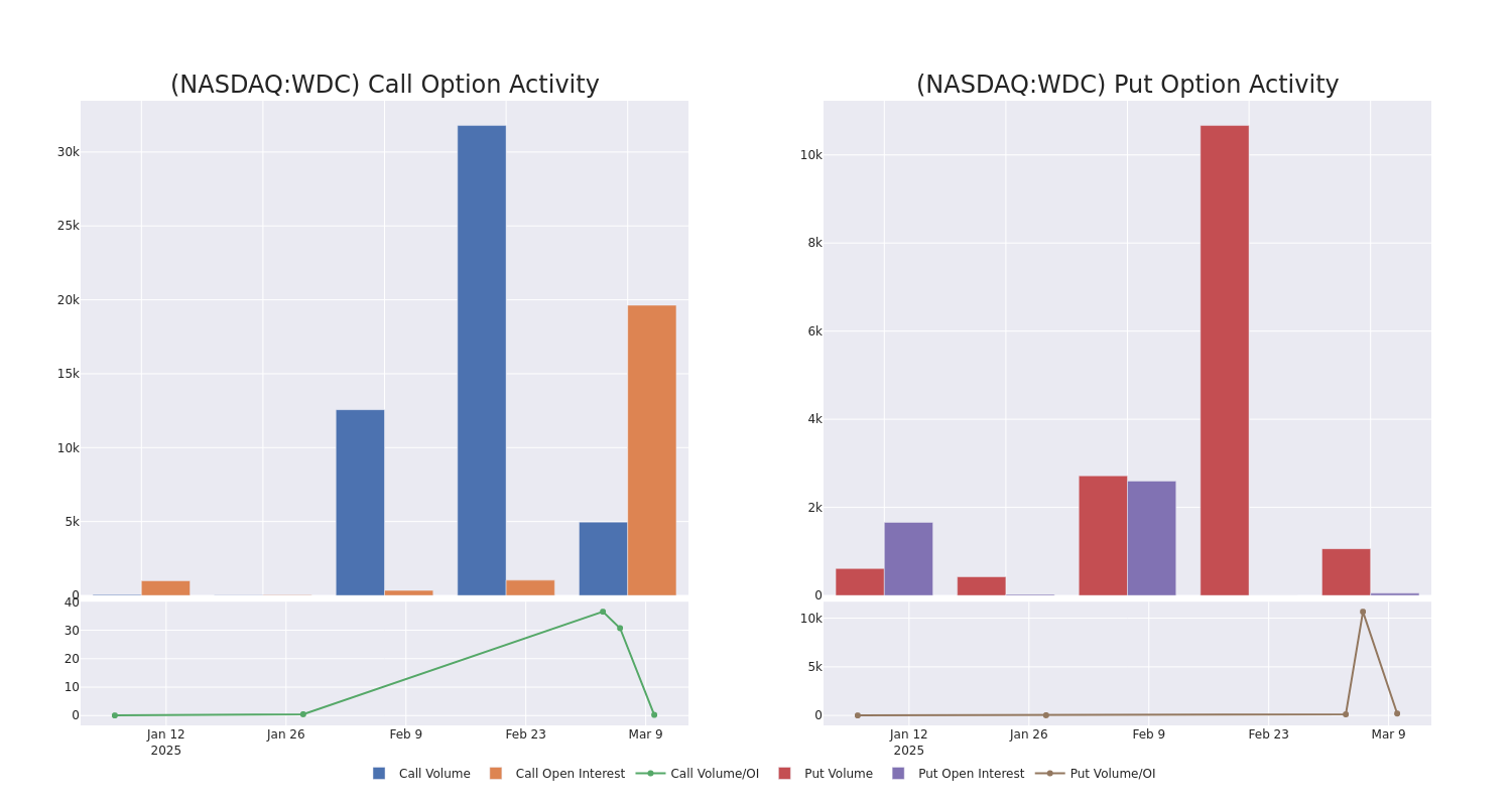 Options Call Chart