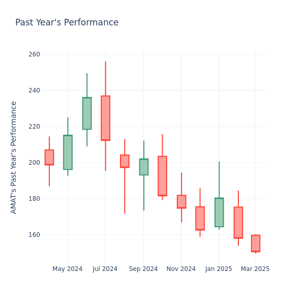 Past Year Chart