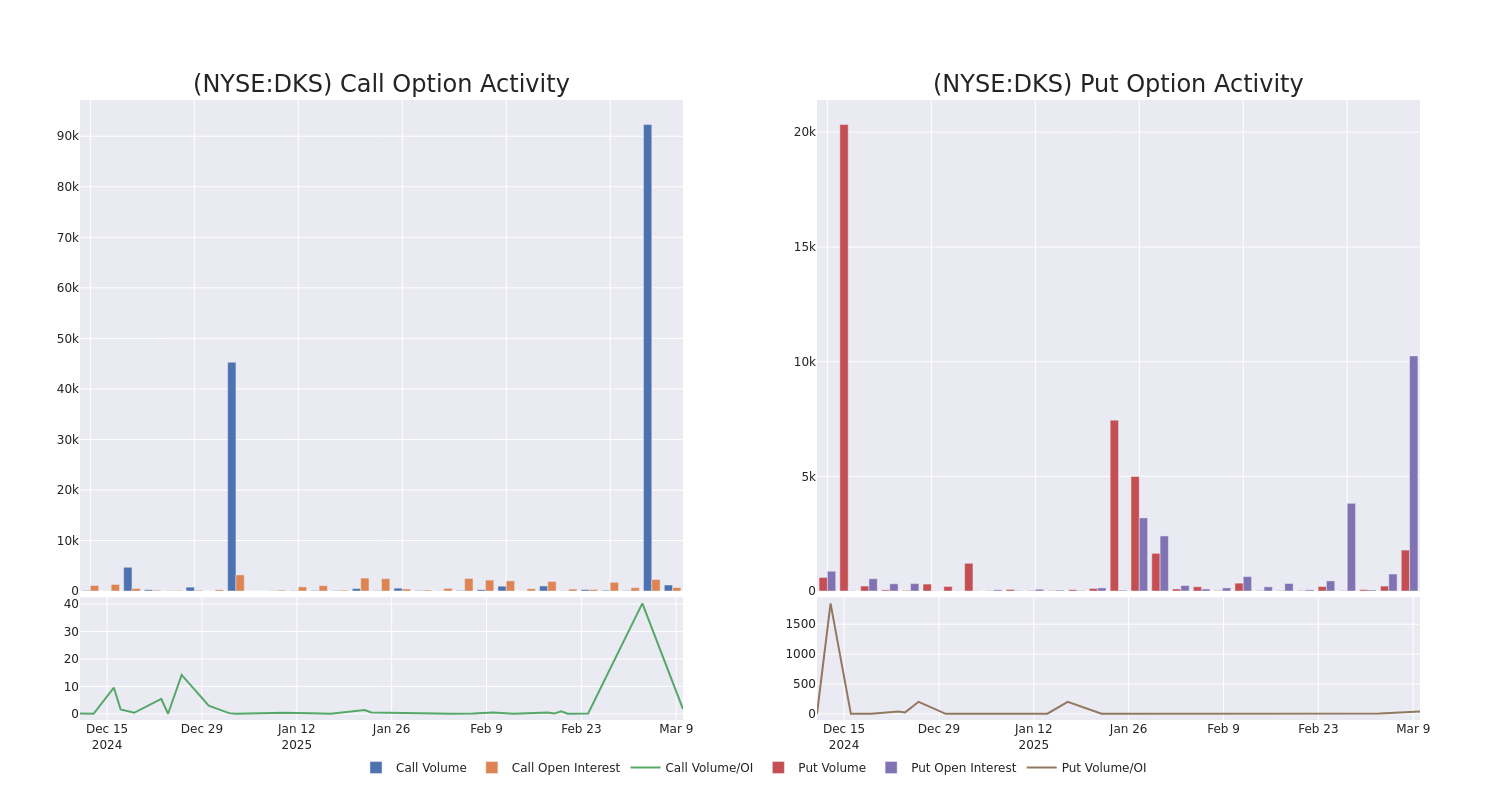 Options Call Chart