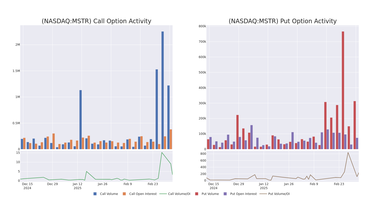 Options Call Chart