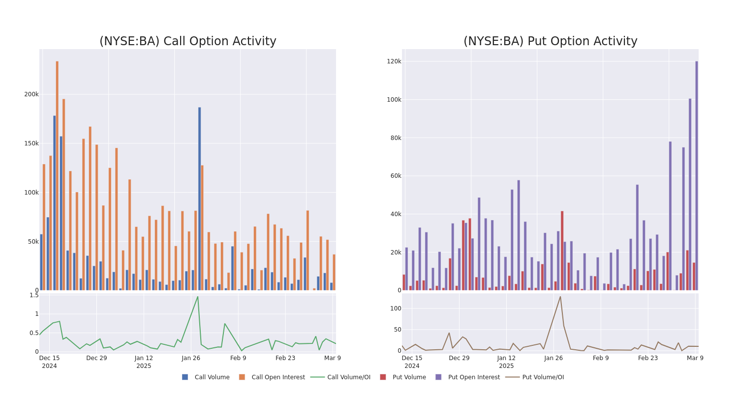 Options Call Chart