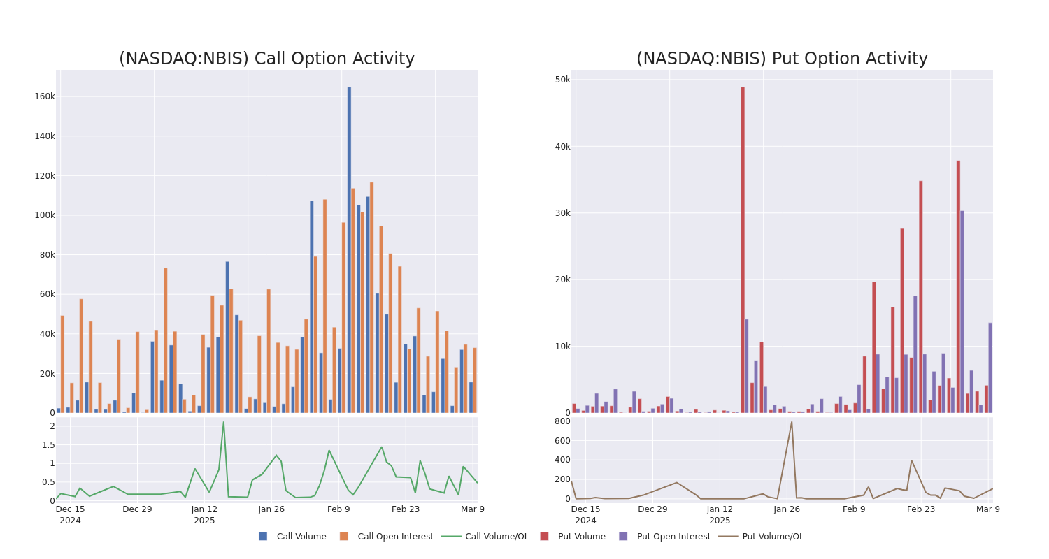 Options Call Chart