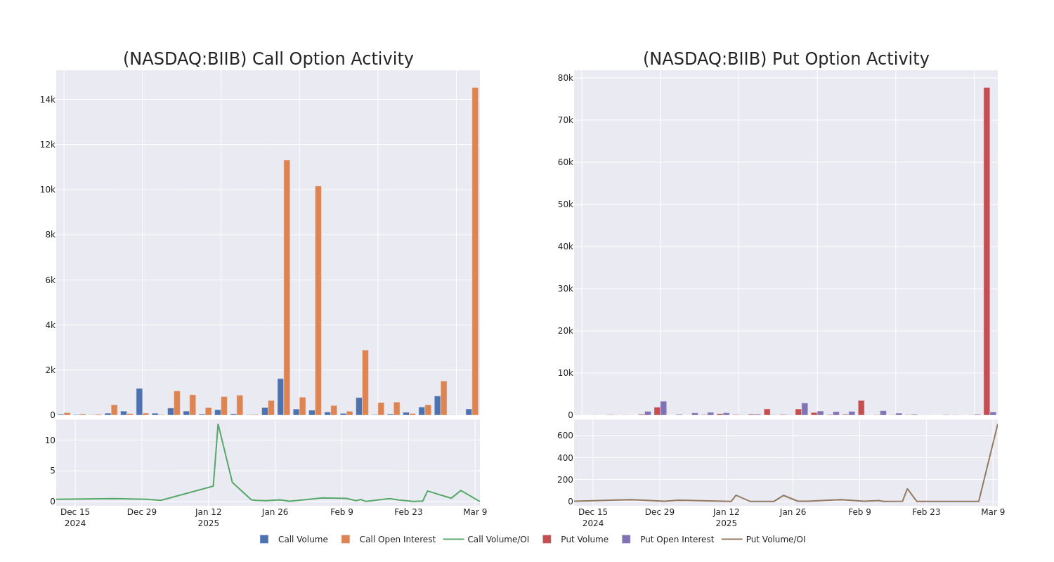 Options Call Chart