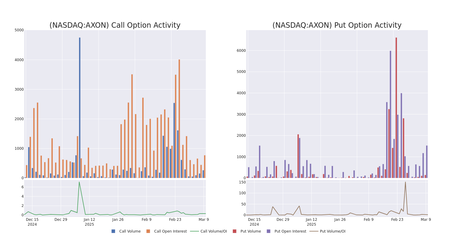 Options Call Chart