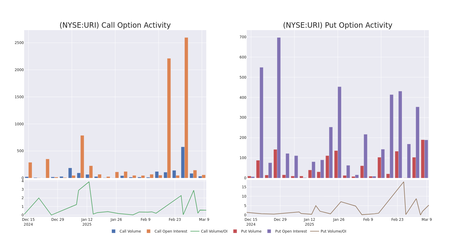 Options Call Chart