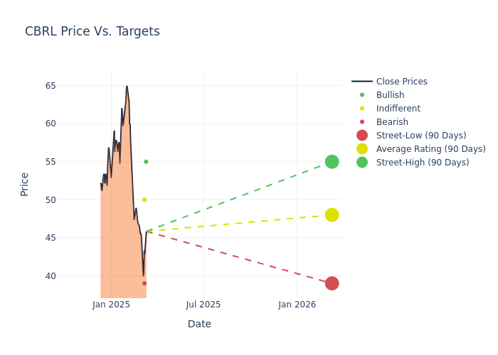 price target chart