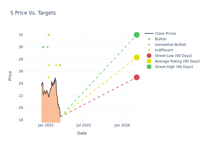 price target chart