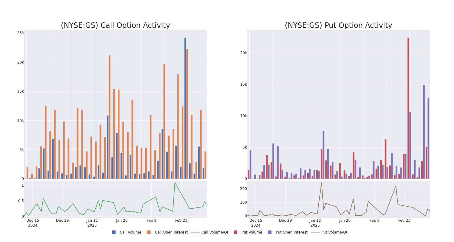 Options Call Chart