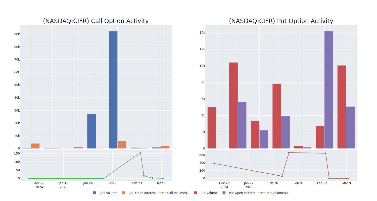 Call Call Chart options