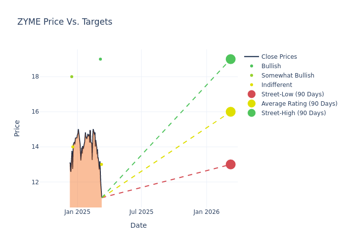 price target chart