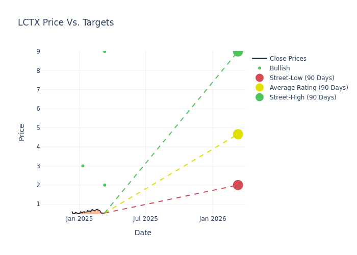 price target chart