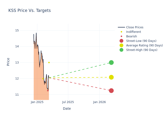 price target chart