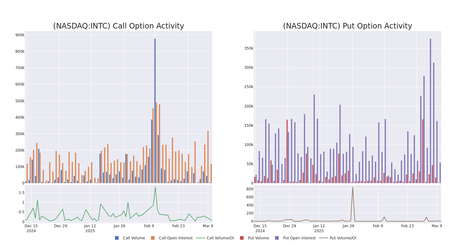 Options Call Chart