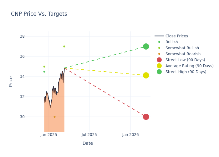 price target chart