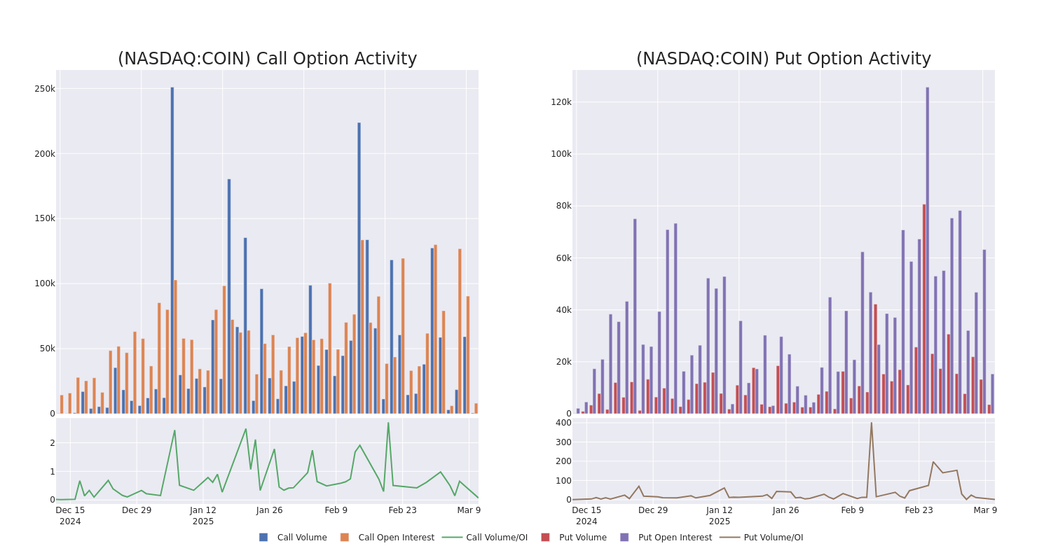 Options Call Chart