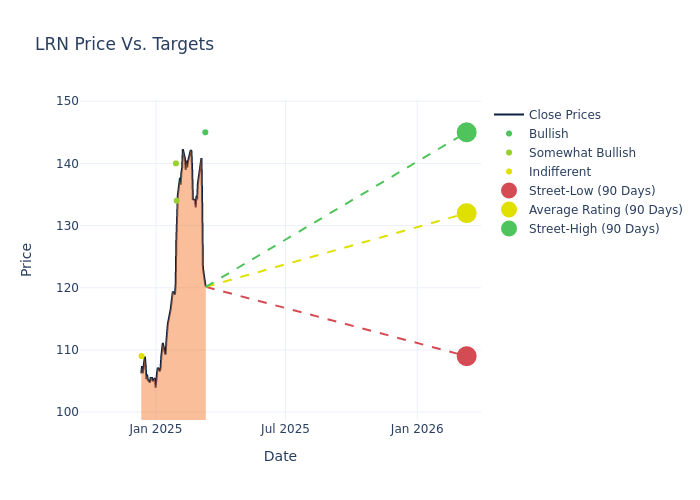 price target chart