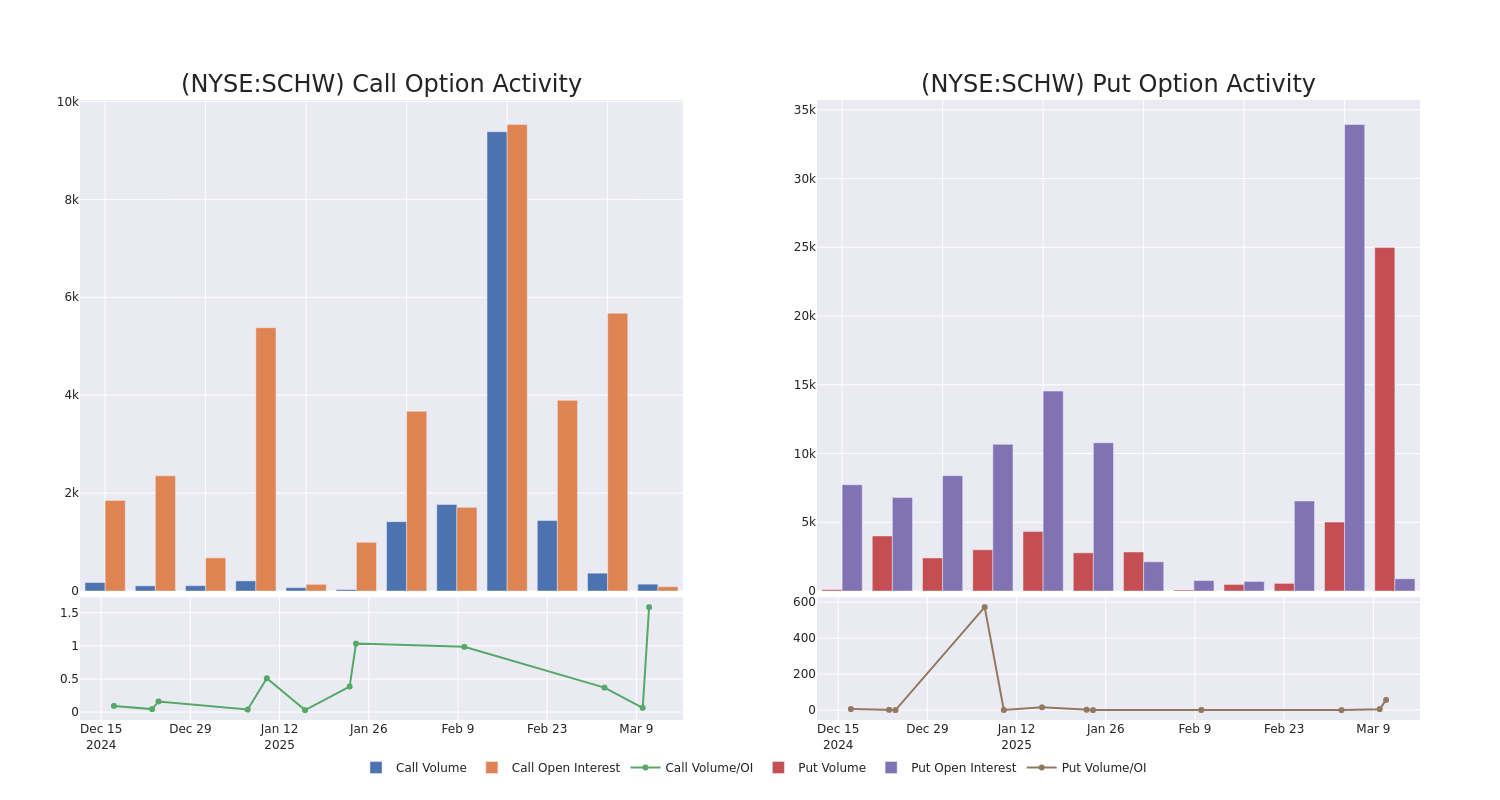 Options Call Chart