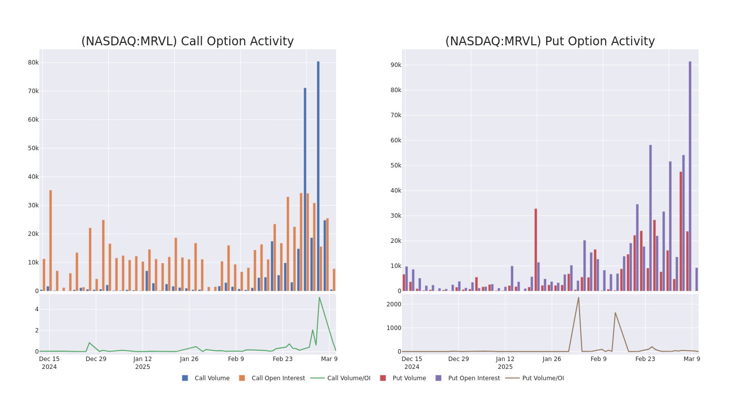 Call Call Chart options