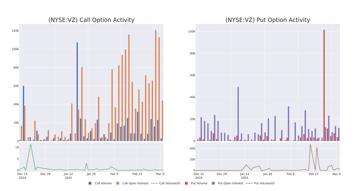 Options Call Chart