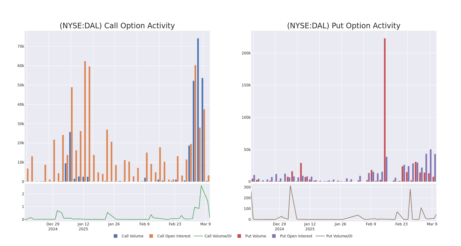 Options Call Chart