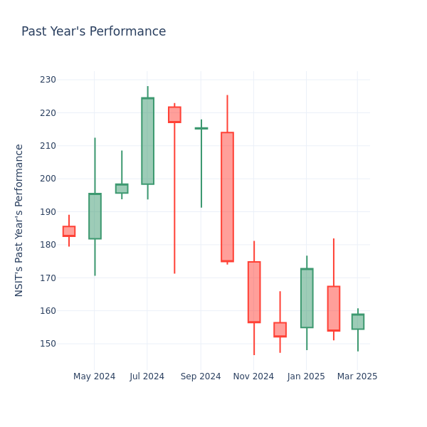 Past Year Chart