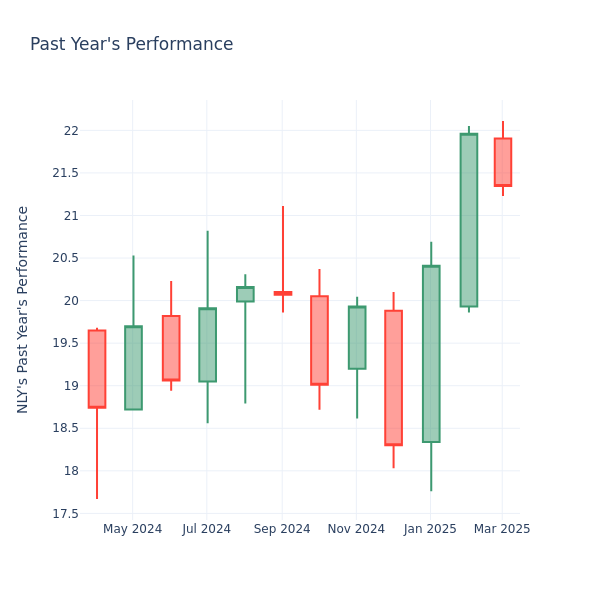 Past Year Chart